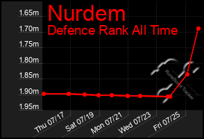 Total Graph of Nurdem