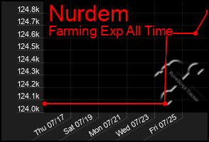 Total Graph of Nurdem