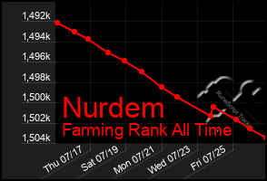 Total Graph of Nurdem