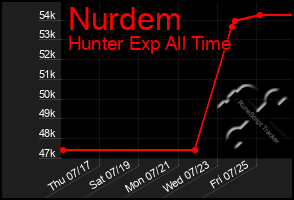 Total Graph of Nurdem