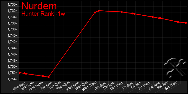 Last 7 Days Graph of Nurdem