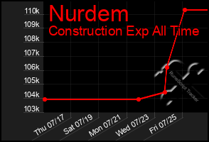 Total Graph of Nurdem