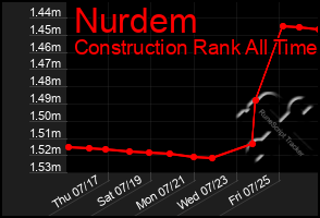Total Graph of Nurdem