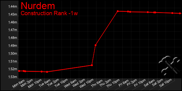 Last 7 Days Graph of Nurdem