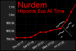 Total Graph of Nurdem