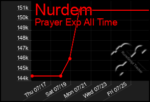 Total Graph of Nurdem
