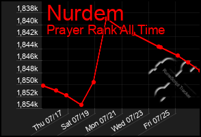 Total Graph of Nurdem
