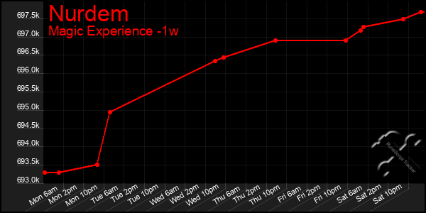 Last 7 Days Graph of Nurdem