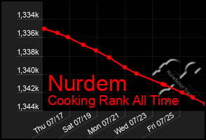 Total Graph of Nurdem
