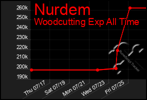 Total Graph of Nurdem