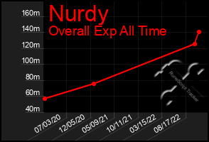 Total Graph of Nurdy