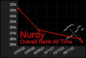 Total Graph of Nurdy