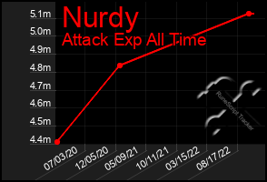 Total Graph of Nurdy