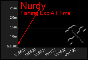 Total Graph of Nurdy