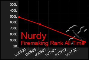 Total Graph of Nurdy