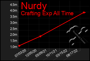 Total Graph of Nurdy