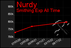 Total Graph of Nurdy