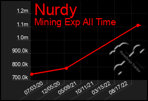 Total Graph of Nurdy