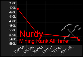 Total Graph of Nurdy