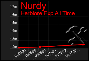 Total Graph of Nurdy