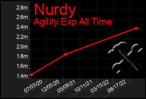 Total Graph of Nurdy