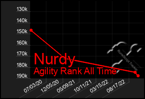 Total Graph of Nurdy