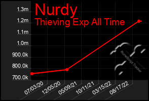 Total Graph of Nurdy