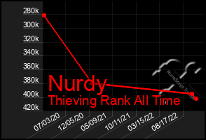 Total Graph of Nurdy