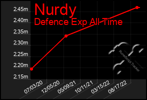 Total Graph of Nurdy