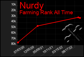 Total Graph of Nurdy