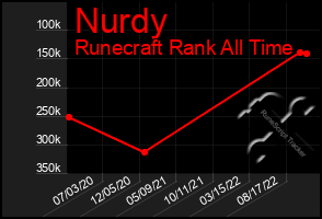 Total Graph of Nurdy