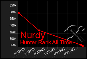 Total Graph of Nurdy