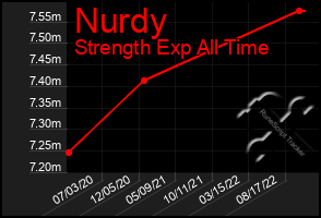 Total Graph of Nurdy