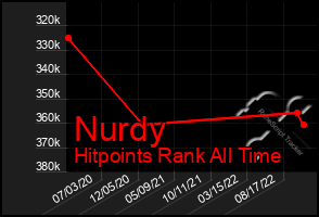 Total Graph of Nurdy