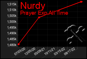 Total Graph of Nurdy