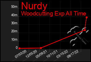 Total Graph of Nurdy