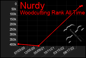 Total Graph of Nurdy