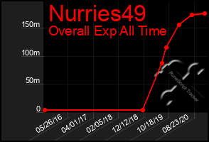 Total Graph of Nurries49