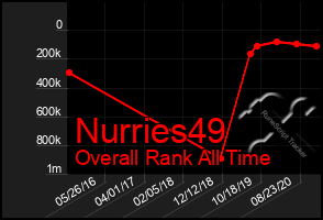 Total Graph of Nurries49