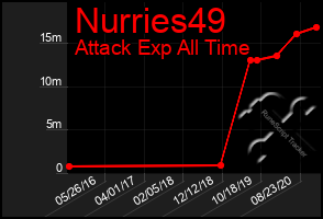 Total Graph of Nurries49