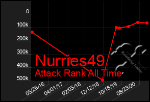 Total Graph of Nurries49