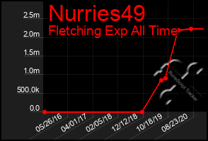 Total Graph of Nurries49
