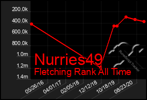 Total Graph of Nurries49