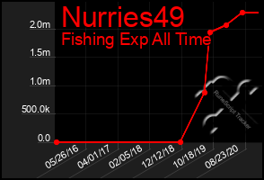 Total Graph of Nurries49