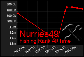 Total Graph of Nurries49