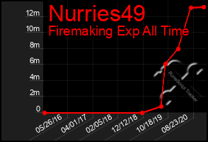 Total Graph of Nurries49