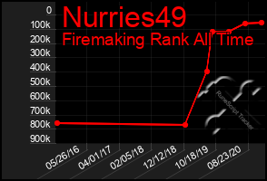 Total Graph of Nurries49