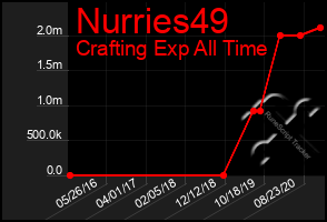 Total Graph of Nurries49