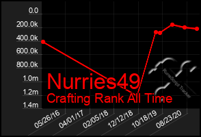 Total Graph of Nurries49