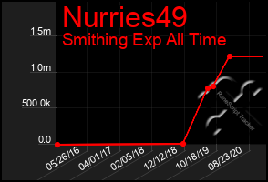 Total Graph of Nurries49